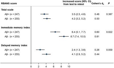 Practice Effect of Repeated Cognitive Tests Among Older Adults: Associations With Brain Amyloid Pathology and Other Influencing Factors